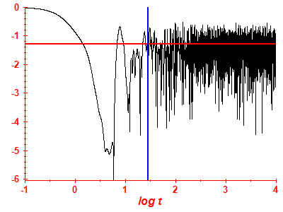 Survival probability log